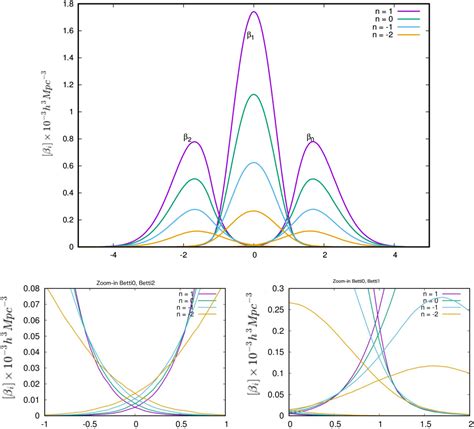 Pdf Topology And Geometry Of Gaussian Random Fields I On Betti