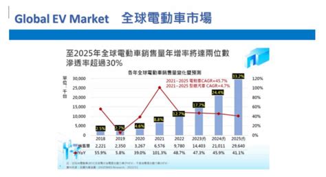 《dj在線》迎電動車起飛，保護元件車用動能強 Moneydj理財網