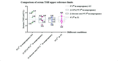 Comparison Of Serum TSH Upper Reference Limits Under Different