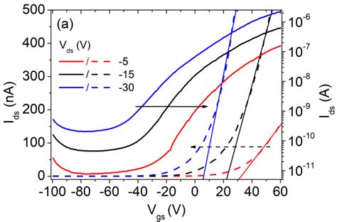 High Bias Electrical Characterization Of The Wse2 Fet A Transfer