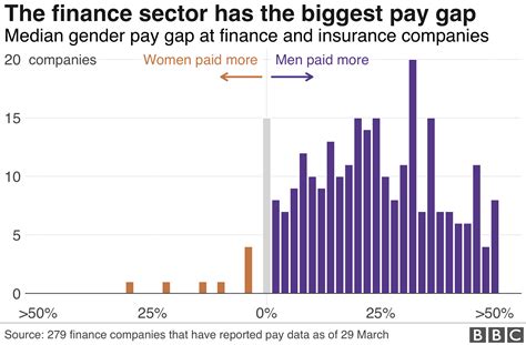 Gender Pay Gap Four Things We Ve Learnt BBC News