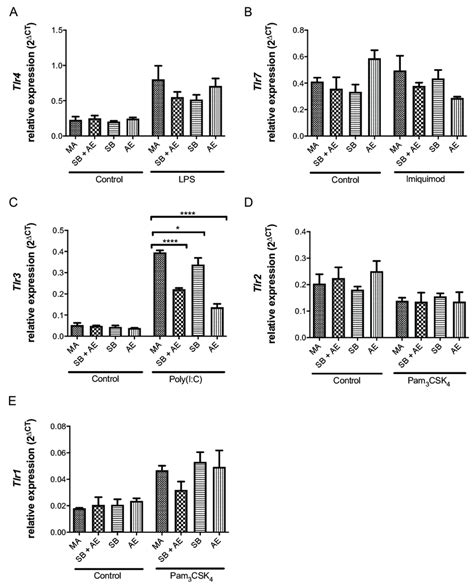 Relative Gene Expression Of Tlr A Tlr B Tlr C Tlr D And