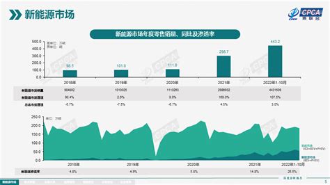 2022年10月份全国新能源市场深度分析报告 中国汽车流通协会