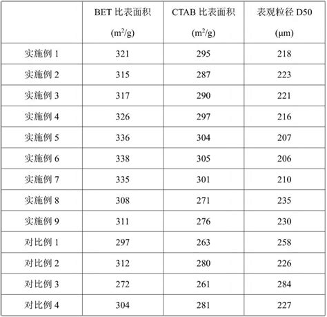 一种高分散白炭黑的制备方法与流程