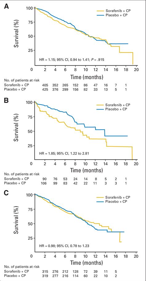 Kaplan Meier Overall Survival Curves For A Overall Patient Download Scientific Diagram