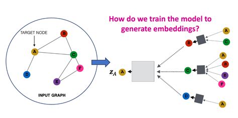 Graph Neural Networks (GNNs) For Beginners | by Mina Ghashami | AI Advances