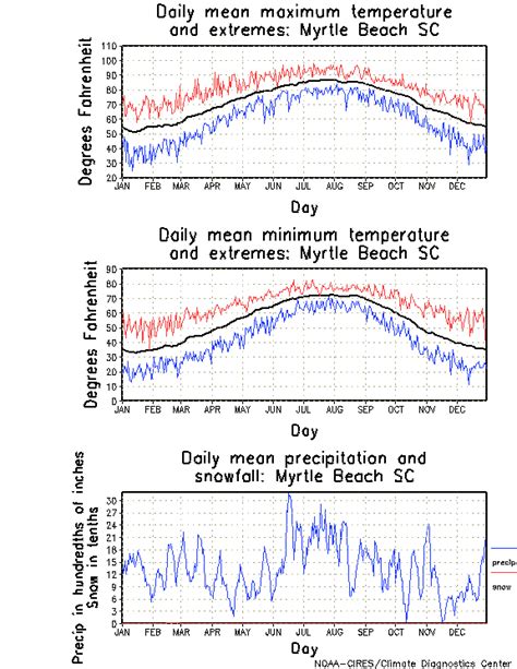 Myrtle Beach South Carolina Climate Yearly Annual Temperature Average