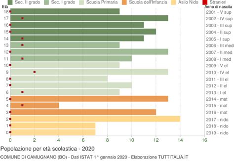 Popolazione Per Classi Di Et Scolastica Camugnano Bo