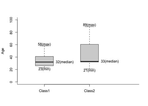 Visualization Labelling Min Median Max Of Boxplot Using R Base