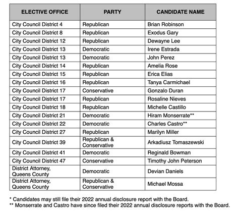 City And State Ny On Twitter Rt Jccoltin Nyc Candidates Have To File