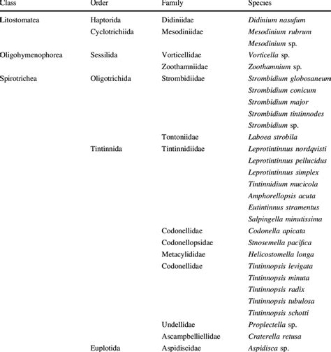 List of ciliates species recorded in Mirs Bay and Daya Bay | Download ...