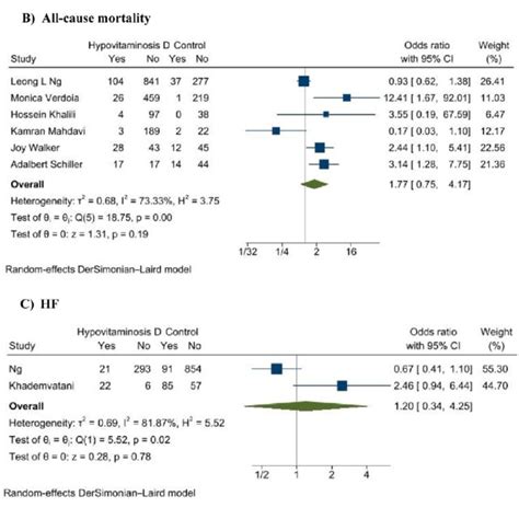 Forest Plots Of Outcomes A Mace Major Adverse Cardiovascular