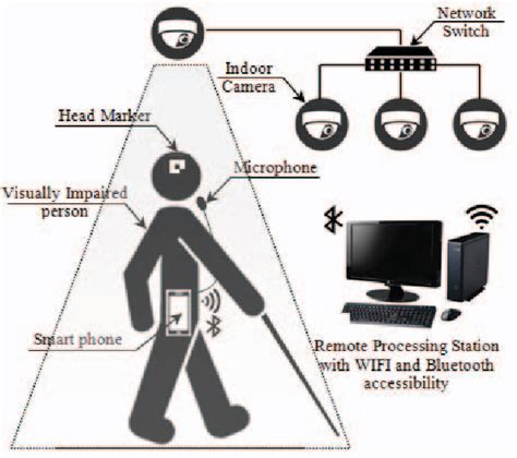 Figure 1 From Novel Indoor Navigation System For Visually Impaired And