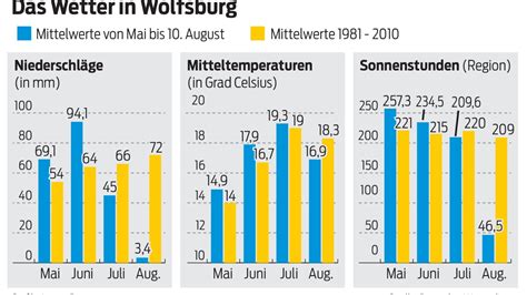 Kurios Temperaturen von Mai bis Juli über dem Mittelwert