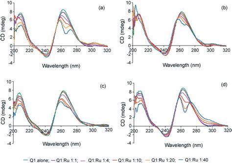 Circular Dichroism Spectra Of Solutions Containing Different Ratios Of