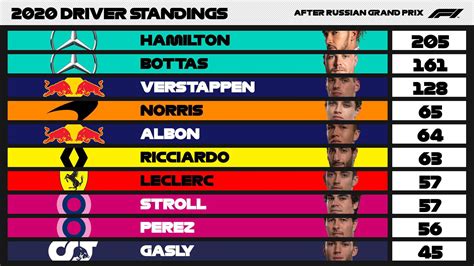 Current drivers standings after the Russian GP! : r/formula1