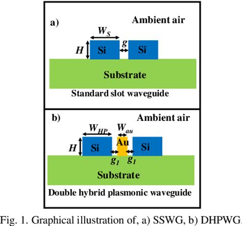 Figure From Standard Slot Waveguide And Double Hybrid Plasmonic