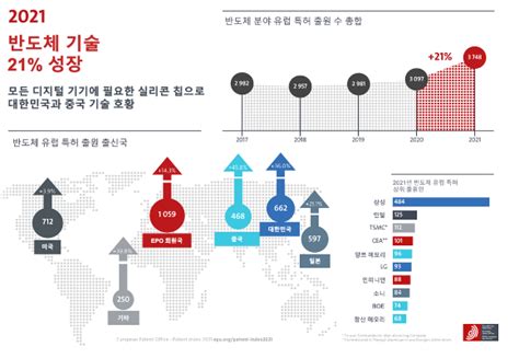 반도체 강자 삼성 지난해 유럽서 특허 출원 2위1위는