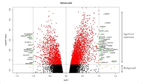 Visualization Of Degs Volcano Plots Using R Studio The Plot Compared