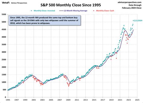 Moving Averages: S&P Finishes February Up 5.2% - dshort - Advisor ...