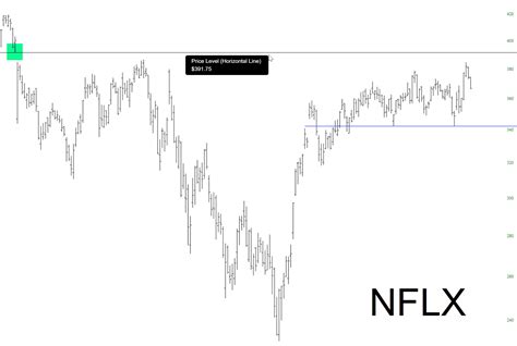 The Netflix Gap Slope Of Hope Technical Tools For Traders