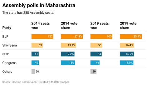 Maharashtra dates out, why Haryana results not the only number BJP ...