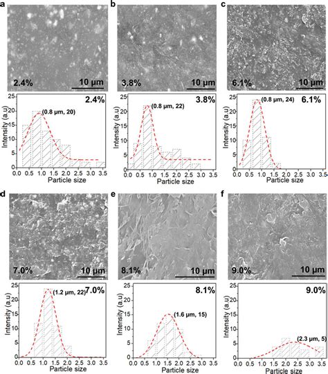 The Surface Morphology And Zno Np 4 Size Distributions Of The Films Download Scientific