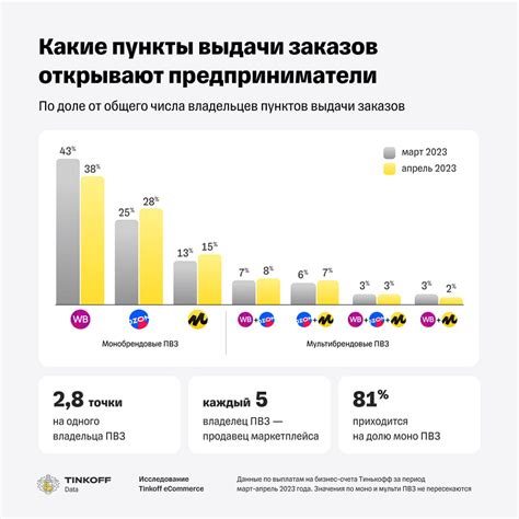 Сколько ПВЗ у Wildberries, Ozon и Яндекс Маркета - ECOMHUB - о E ...
