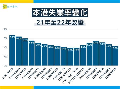 【最新失業率】香港失業率降至43 失業人數約168萬人 Cthr