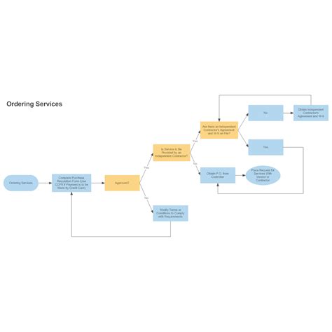 Ordering Services Process Flowchart