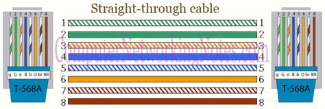 Straight Through and Cross over Cable