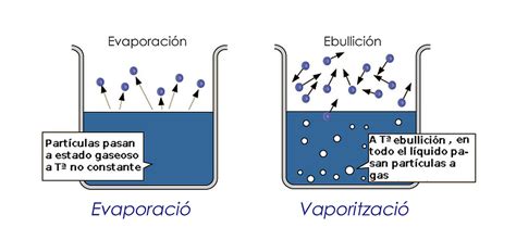 31 Evaporació I Ebullició Moviment De Les Partícules Flickr