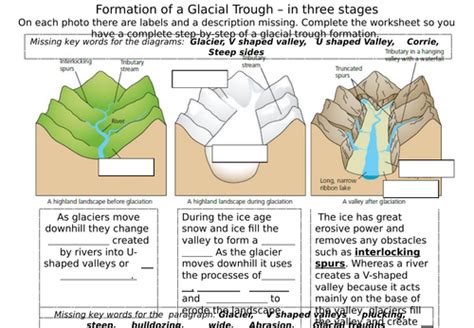 How Is A Glacial Trough Formed Teaching Resources