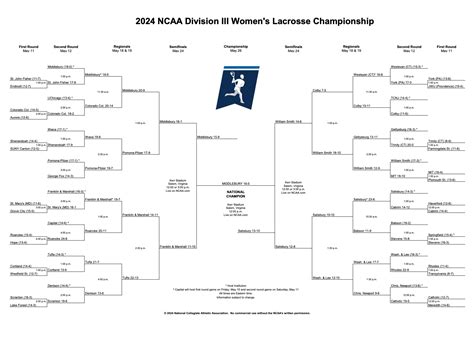 Middlebury Wins 2024 Diii Womens Lacrosse Championship