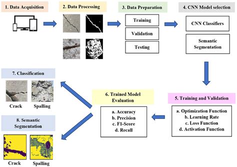 Deep Learning Based Concrete Defects Classification And Detection Using