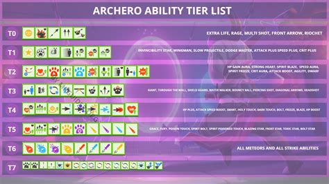 Archero Tier List April Hero Abilities Weapons