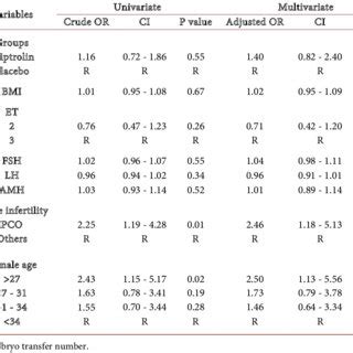 Univariate And Multivariate Analysis For Assessing The Relationship