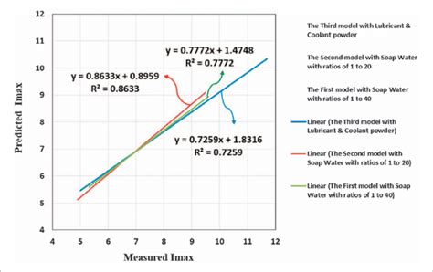 Comparison Between The Linear Regressions Of Models Download