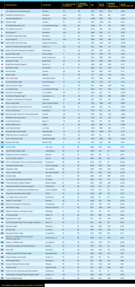 75 Los Angeles County High Schools—Public and Private—That Bring Out ...