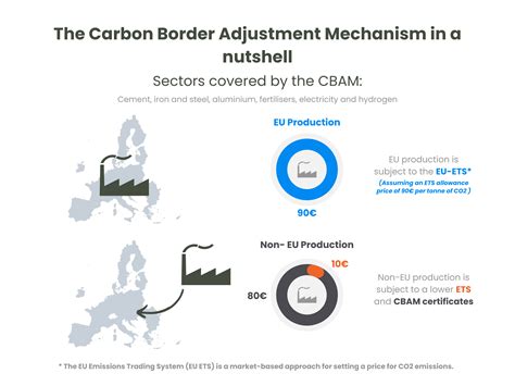 Carbon Removal In The Eu Carbon Border Adjustment Mechanism