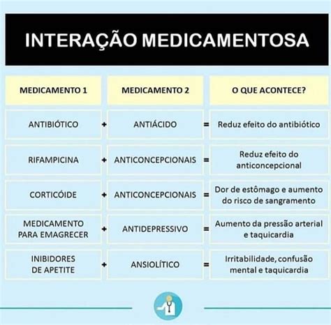 Intera O Medicamentosa Tecnologia Farmac Uticas Intera O