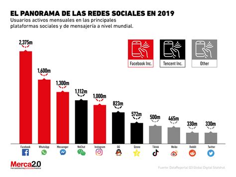 Redes sociales a nivel mundial por cantidad de usuarios activos