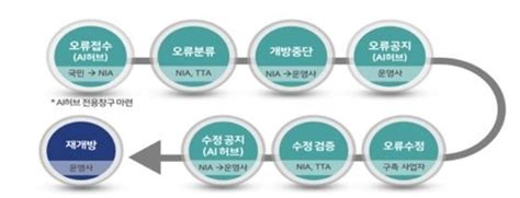 과기부 인공지능 학습용 데이터 170종 개방 네이트 뉴스