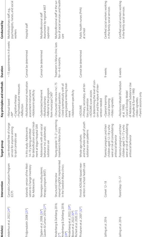 Intervention programs and models | Download Scientific Diagram 