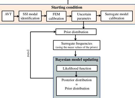 The Continuous Bayesian Model Updating Methodology Download Scientific Diagram