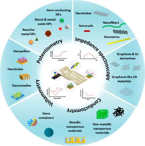 Functional Nanomaterials And Nanostructures Enhancing Electrochemical