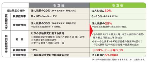 研究開発費税制の見直し｜平成27年度税制改正解説 大阪の税理士事務所「税理士法人エヴィス」