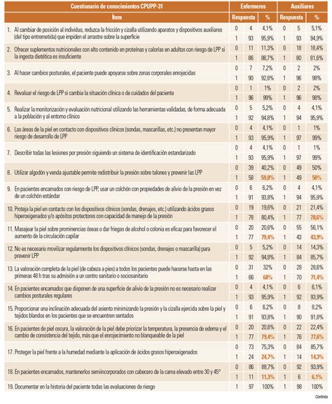 Conocimientos Del Equipo De Enfermer A En Prevenci N De Lesiones Por