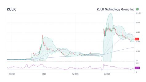 KULR Stock Price - KULR Technology Group Inc Stock Candlestick Chart ...