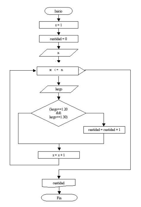 Diagrama De Flujo Repetir XIli